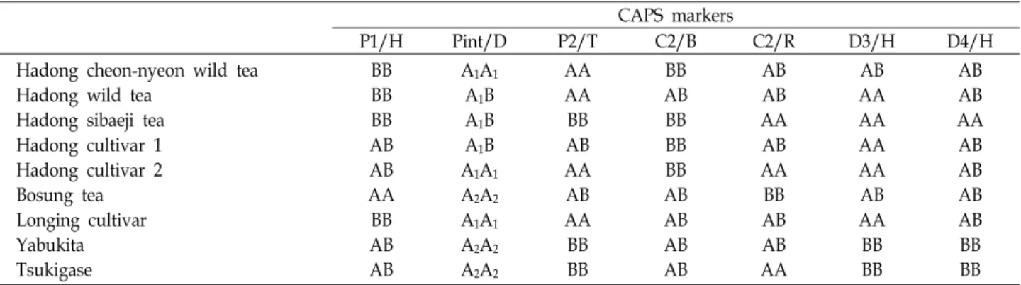 Table  2.  The  polymorphism  patterns  of    Korean  (Hadong  and  Bosung),  Japanese  and  Chinese  green  teas  in  STS-RFLP  analyses  CAPS  markers