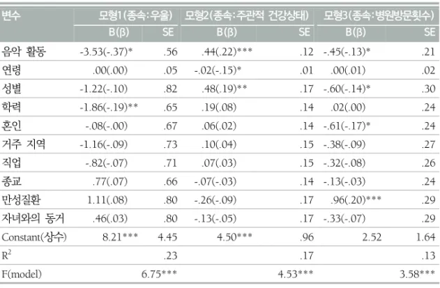 표  4.  모형에  따른  회귀분석  결과  변수 모형1(종속:우울) 모형2(종속:주관적 건강상태) 모형3(종속:병원방문횟수) B(β) SE B(β) SE B(β) SE 음악  활동 -3.53(-.37)* .56 .44(.22)*** .12 -.45(-.13)* .21 연령 .00(.00) .05 -.02(-.15)* .01 .00(.01) .02 성별  -1.22(-.10) .82 .48(.19)** .17 -.60(-.14)* .30 학력 -1.86