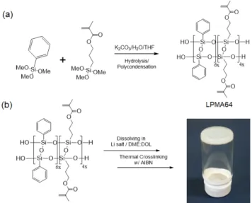 Figure  1.  (a)  Synthesis  of  LPMA64  and  (b)  preparation  of  gel  polymer  electrolytes  (GPEs)  through  thermal  crosslinking.