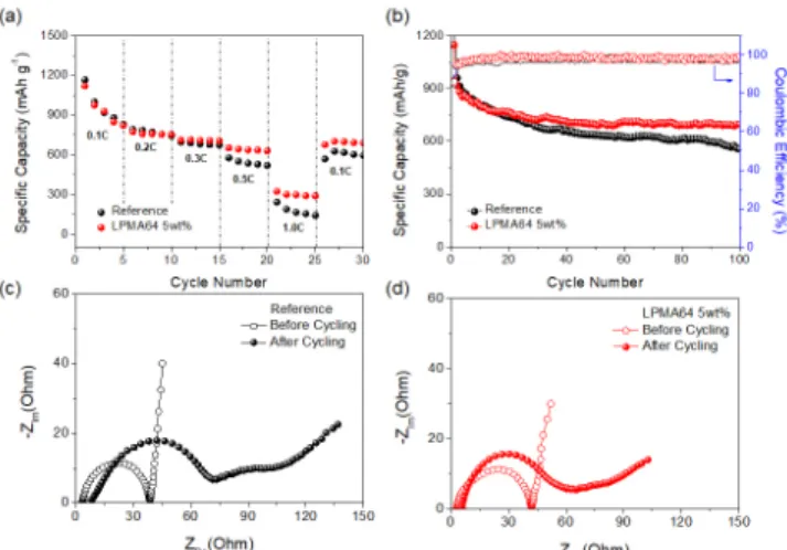 Figure  5.  (a)  Specific  capacities  at  various  C-rates  for  cells  fabricated  with  liquid  electrolytes  as  reference  and  GPEs  containing  LPMA64  5  wt%  (b)  Cycling  performance  (c,  d)  Electrochemical  impedance  spectra  for  reference  