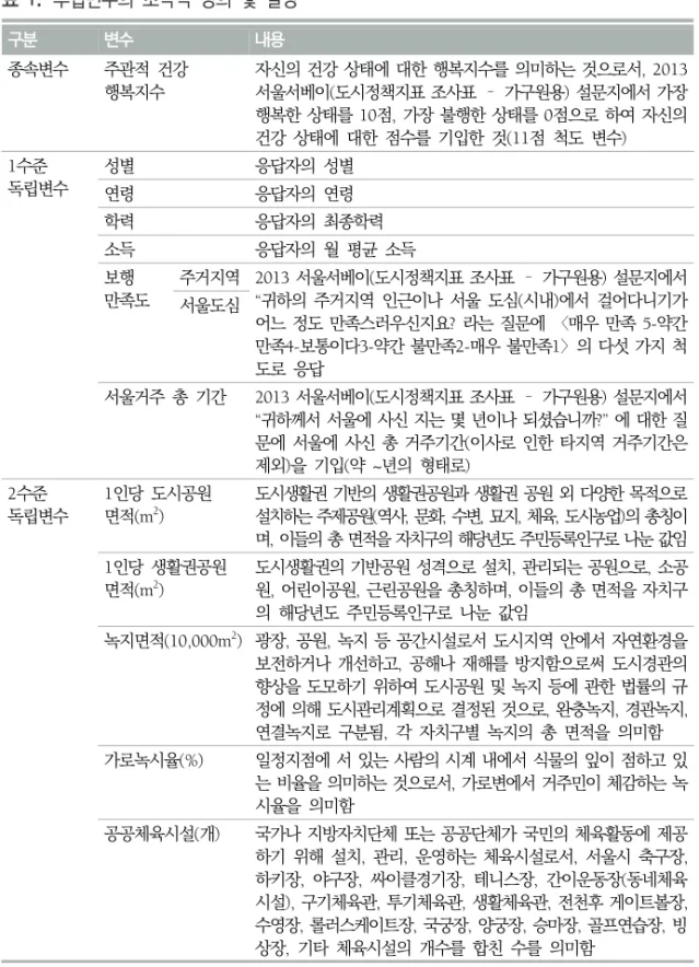 표  1.  투입변수의  조작적  정의  및  설명  구분 변수 내용 종속변수 주관적  건강  행복지수 자신의 건강 상태에 대한 행복지수를 의미하는 것으로서, 2013  서울서베이(도시정책지표 조사표  –  가구원용)  설문지에서 가장  행복한 상태를 10점,  가장 불행한 상태를 0점으로 하여 자신의  건강  상태에  대한  점수를  기입한  것(11점  척도  변수) 1수준  독립변수 성별 응답자의  성별 연령 응답자의  연령 학력 응답자의  최종학력