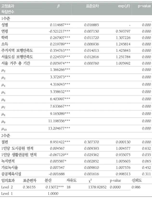 표  4.  조건부모형  분석결과:  1수준,  2수준  변수  모두  투입 고정효과 β 표준오차 exp( β ) p-value 독립변수 1수준 성별 0.114687*** 0.016885 - 0.000 연령 -0.521217*** 0.007150 0.593797 0.000 학력 0.267907*** 0.011720 1.307226 0.000 소득 0.219789*** 0.006936 1.245814 0.000 주거지역  보행만족도 0.354763*** 0