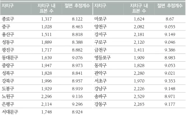 표  5.  자치구별  표본  수  및  절편  추정계수 자치구 자치구  내  표본  수 절편  추정계수 자치구 자치구  내 표본  수 절편  추정계수 종로구 1,317 8.122 마포구 1,624 8.67 중구 1,028 8.463 양천구 2,082 9.055 용산구 1,511 8.818 강서구 2,181 9.149 성동구 1,889 8.388 구로구 2,120 9.046 광진구 1,717 8.882 금천구 1,411 9.386 동대문구 1,639 9.