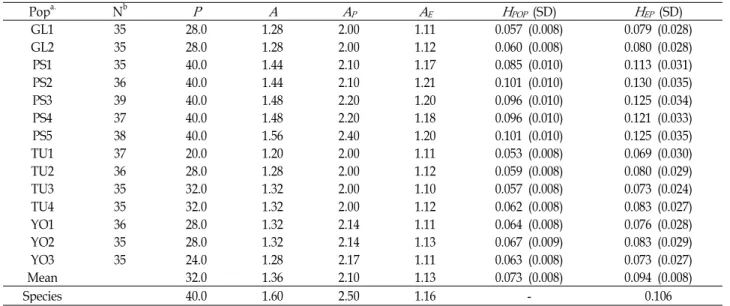 Fig. 1. Collection localities for populations of C. okamotoi as source for isozyme analysis
