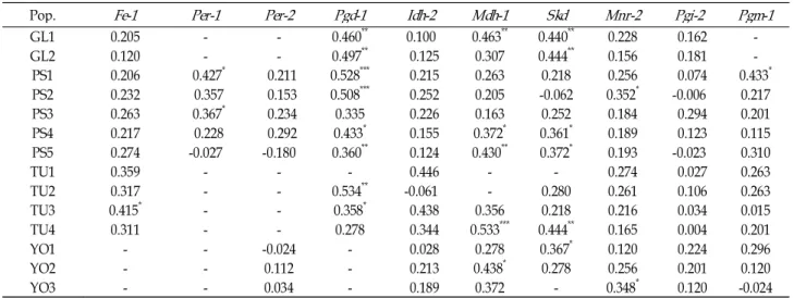 Table 3. Wright's fixation indices for fourteen populations of C. okamotoi