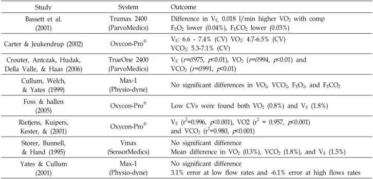 Table 1. Validity and reliability of indirect calorimetry methods