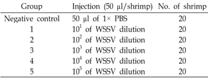 Table 1. Experimental design for in vivo titration by injection Group Injection (50 μl/shrimp) No