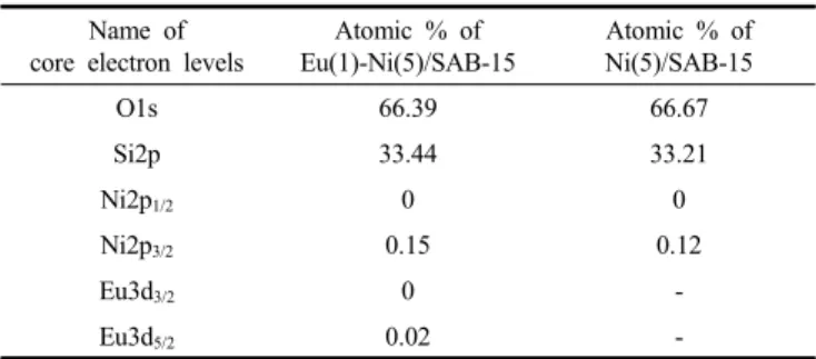 Table  2.  Atomic  %  of  Core  Electron  Levels  for  Reduced  Eu(1)-Ni(5)/