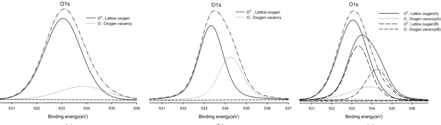 Figure  1.  Chemical  shift  of  core  electron  levels  O1s  and  Si 2 p  of  reduced  Eu(1)-Ni(5)/SAB-15  due  to  adding  to  Eu  on  reduced  Ni(5)/SAB-15  before  reaction