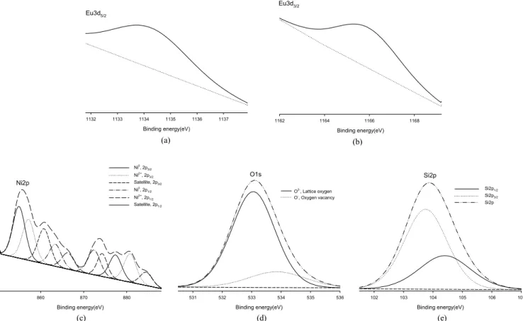 Figure  4.  Conversion  of  CH 4   obtained  in  the  partial  oxidation  of  me-  thane  over  Ln(1)-Ni(5)/SBA-15  (Ln  =  Dy,  Eu,  Pr,  Tb)  catalysts  in  the  packed  bed  reactor:  P  =  1  atm,  T  =  700  ℃,  CH 4 /O 2   =  2,  and  GHSV 