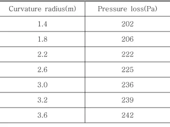Table 2 Pressure losses for the curved pipe with the curvature radius