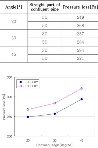 Table 3 Pressure losses for the confluent pipe with the confluent angles