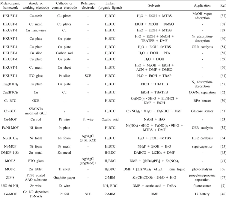 Table  1.  Electrochemical  Synthesis  of  Metal-organic  Framework  Reported  in  Recent  5  Years