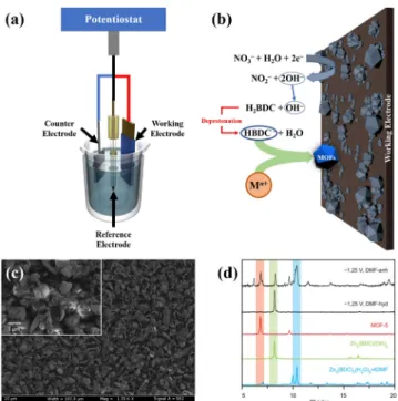 Figure  5.  (a)  (i)  Comparing  fluorescence  intensity  of  UiO-66-NH 2   with different  metal  ions