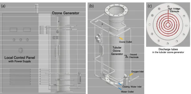 Figure  6.  Schematic  design  of  (a)  tubular-type  ozone  generator  system,  (b)  more  detailed  structure  of  tubular  ozone  generator,  and  (c)  discharge  tubes  and  high  voltage  electrode  in  the  tubular  ozone  generator,  respectively.