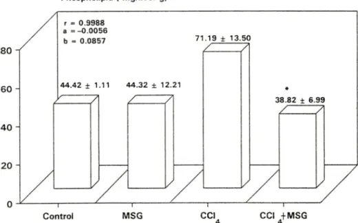 Fig.  1 — Effect  of  MSG  on  hepatic  phospholipid  level  in  fatty  liver  induced  by  CCU-