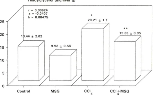 Fig.  2—Effect  of  MSG  on  hepatic  triacylglycerol  level  in  fatty  liver  induced  by  CCU.