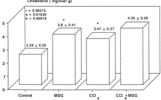 Fig.  3 — Effect  of  MSG  on  hepatic  cholesterol  level  in  fatty  liver  induced  by  CCL*.
