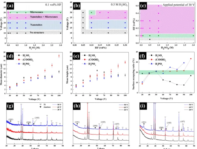 Figure  5.  Parameters  affect  morphological  transitions  of  self-organized  TiO 2   nanostructures;  (a)  in  0.1  vol.%  HF,  (b)  in  0.5  M  H 2 SO 4 ,  (c)  at  30  V