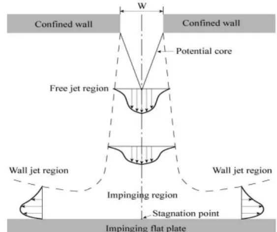 Fig.  2  Schematic  of  the  Computational  domain  and  Mesh  density 2.  수치해석방법과 난류모델 2.1  수치해석 기법 2차원 이중제트의 유동 및 열전달 특성을 수치 해석을 하기 위하여 열․유체해석 상용 CFD코드인  CFX  11 5) 을  사용하였으며,  정상상태  비압축성유 동의 질량,  모멘텀,  에너지 보존의 법칙의  수식 은 다음과 같다