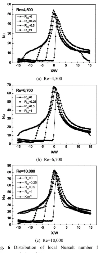 Fig.  7  Comparison  of  local  Nu  for  Pressure  at  Re=10,000,  R JS =0.5 -18-16-14-12-10 -8 -6 -4 -2 0 2 4 6 8 10 12 14 16 18-6-4-202468 Velocity U Nu X/WU[m/s] 0 102030405060708090 Nu