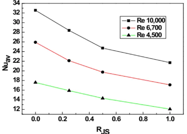 Fig.  10  Distribution  of  mean  Nusselt  number  for  variation  of  jet  velocity