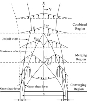 Fig.  1  Schematic  diagram  of  Dual  free  jets 돌한  후  발생되는  주와류(main  vortex),  노즐사이 의 중심에서 충돌된 주와류의 밑부분에 발생하는  역  하부  와류,  유입제한  벽의  위쪽에  생기는  역  상류 와류를 관찰하였고,  이 중 충돌벽면에 생기 는  역와류에  의해  열전달  효과에서  피크치가  발 생한다고 하였다