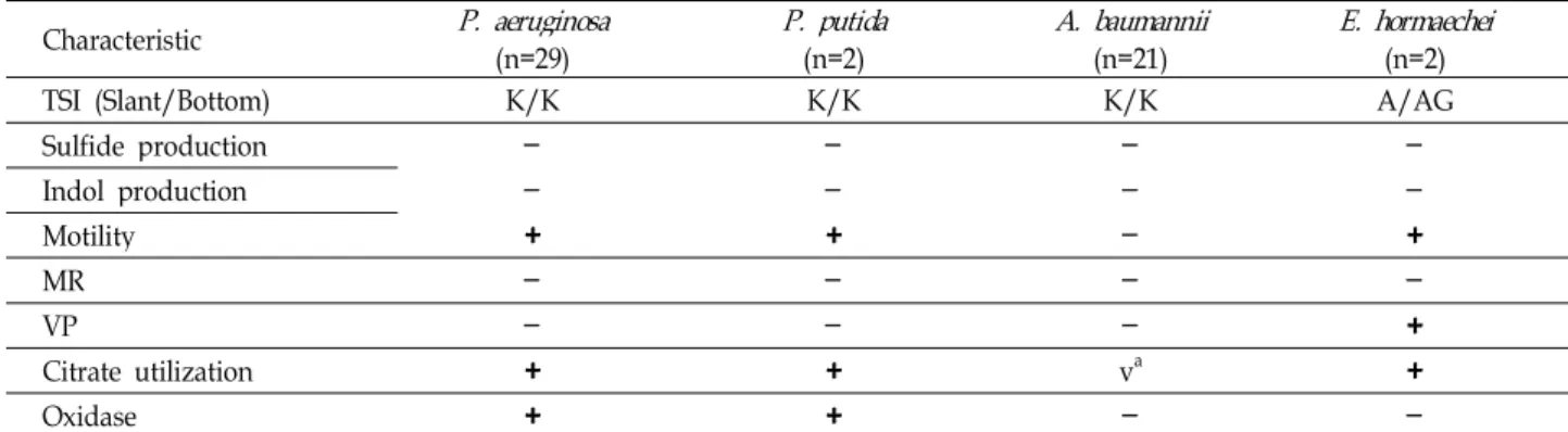 Table 2. Biochemical characteristics of the isolates identified by Vitek kit Characteristic P