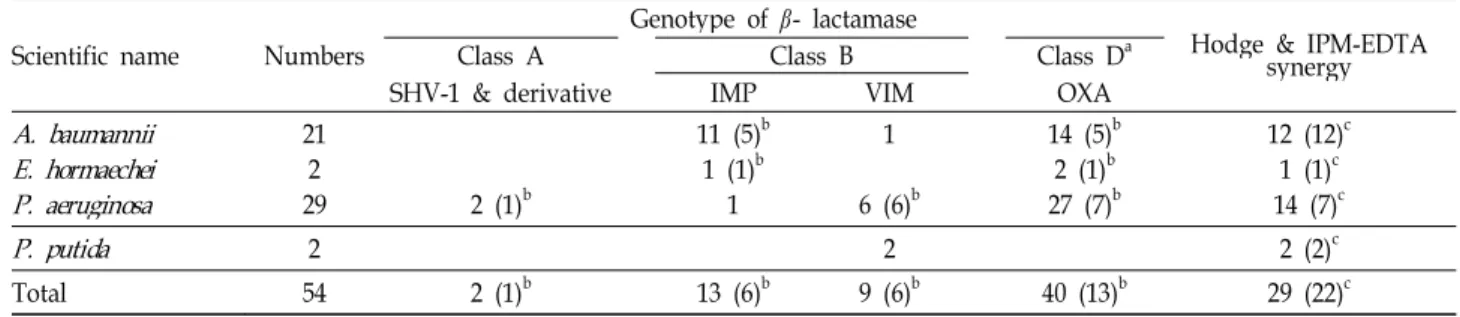 Table 3. Detection of metallo β -lactamase and genotypes of β -lactamases in clinical isolates
