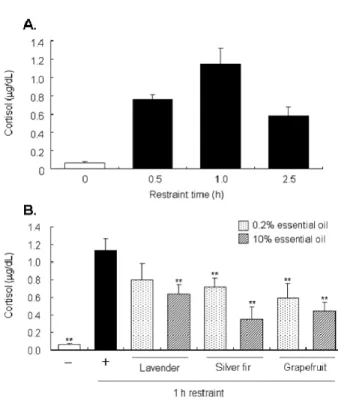 Fig. 1. Changes in serum cortisol level by the restraint stress (A) and by the smells of 3 different essential oils (B).