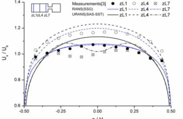 Fig. 3  Normalized axial velocity component contour