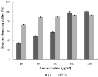 Table 1. The contents of total polyphenol of Vaccinium oldhami fruit extracts