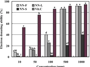 Fig. 3. Electron donating ability of the W/O/W multiple emul- emul-sion containing Nelumbo nucifera G