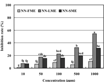 Fig. 11. Inhibition rate of the W/O/W multiple emulsion con- con-taining Nelumbo nucifera G