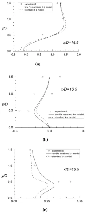 Fig. 1  The mean streamwise velocities along the line  of y/D = 0 