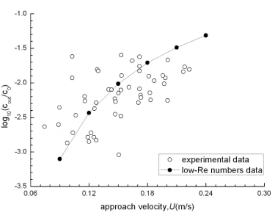 Fig. 6  The  concentration  field  of  the  disinfection  channel  when  the  different  approach  velocity  is            0.15 m/s (out of scale) 