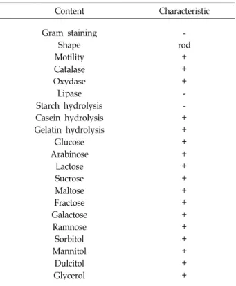 Table 2. Physiological properties and carbon utilization of strain RRj 228 Content Characteristic Gram staining Shape Motility Catalase Oxydase Lipase Starch hydrolysis Casein hydrolysis Gelatin hydrolysis Glucose Arabinose Lactose Sucrose Maltose Fractose