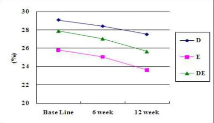 Fig. 1. The change of body fat after 12 weeks treatment.