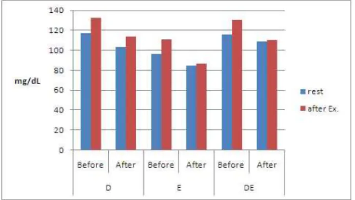 Fig. 6. The change of plasma HDL concentration after 12 weeks treatment.