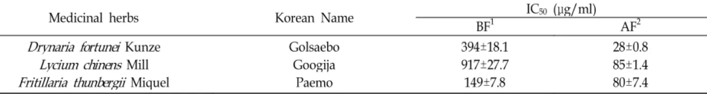 Table 3. Comparison of the IC 50 s of the methanol extracts of three selected medicinal herbs and their solid state-fermented counterparts using Phellinus baumii mycelium against human HCT116 colorectal cell