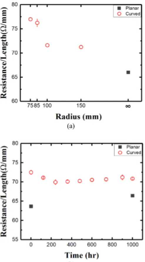 Figure  4.  The  variation  of  resistance/length  values  with  (a)  radii  of  curvature  and  (b)  duration  times  of  curvature.