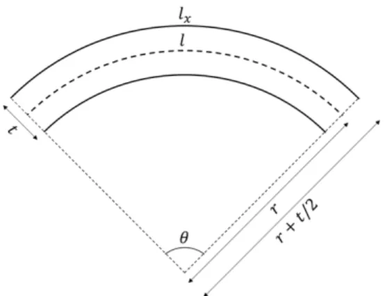 Figure  5.  The  variation  of  tensile  stress  and  resistance/length  values  measured  at  different  radii  of  curvature.