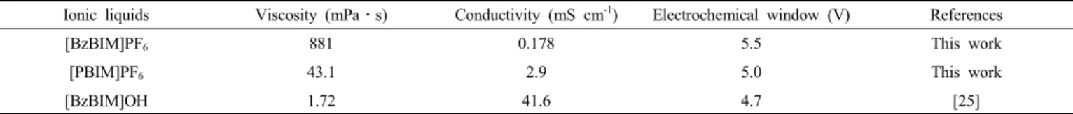 Table  1.  Summary  of  Viscosities,  Ionic  Conductivities  and  Electrochemical  Window  of  Synthesized  Ionic  Liquids