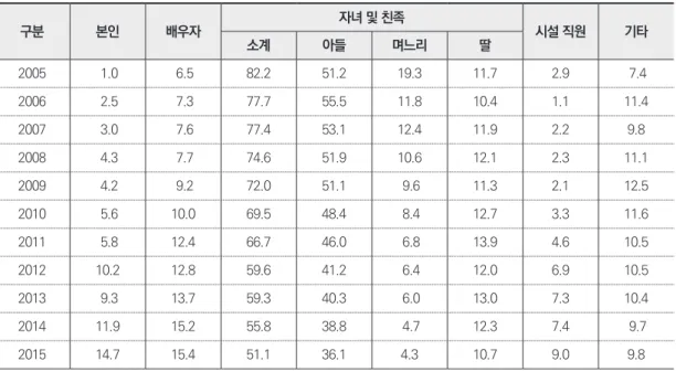 표 4. 학대행위자와 학대 피해 노인과의 관계(2005~2015년) (단위: %) 구분 본인 배우자 자녀 및 친족 시설 직원 기타 소계 아들 며느리 딸 2005  1.0  6.5 82.2 51.2 19.3 11.7 2.9  7.4 2006  2.5  7.3 77.7 55.5 11.8 10.4 1.1 11.4 2007  3.0  7.6 77.4 53.1 12.4 11.9 2.2 9.8 2008  4.3  7.7 74.6 51.9 10.6 12.1 2.3 1