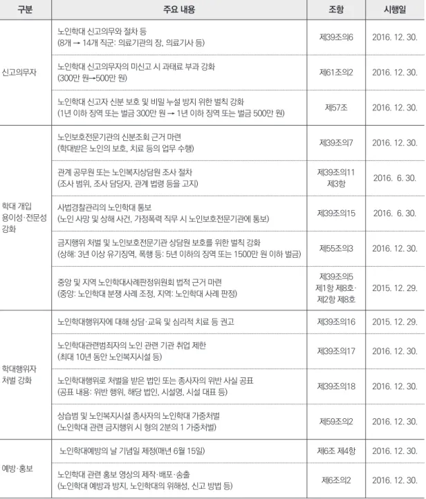 표 1. 노인복지법 개정(2015.12.29.) 노인학대 관련 사항 구분 주요 내용 조항 시행일 신고의무자  노인학대 신고의무와 절차 등 (8개 → 14개 직군: 의료기관의 장, 의료기사 등) 제39조의6 2016