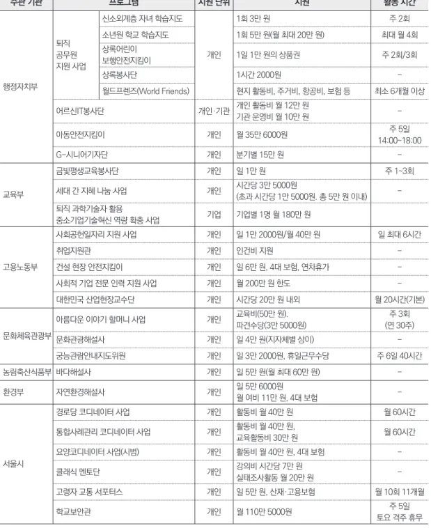 표 4. 주요 중앙부처 및 지자체의 노인 시민서비스 지원 사업 주관 기관 프로그램 지원 단위 지원 활동 시간 행정자치부 퇴직 공무원 지원 사업 신소외계층 자녀 학습지도 개인 1회 3만 원 주 2회소년원 학교 학습지도1회 5만 원(월 최대 20만 원) 최대 월 4회상록어린이 보행안전지킴이1일 1만 원의 상품권주 2회/3회상록봉사단1시간 2000원 -월드프렌즈(World Friends) 현지 활동비, 주거비, 항공비, 보험 등 최소 6개월 이상 어르신IT봉사