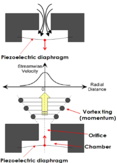 Fig. 1은 Synthetic jet 액츄에이터의 기본구조와  작동원리를 보여주고 있다. Synthetic jet 액츄에이 터는  입구와  출구  역할을  동시에  수행하는  오리 피스와 챔버, PZT 박막으로 구성되어 있다