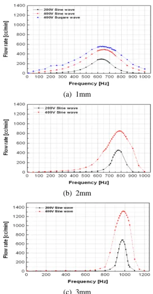 Fig. 4 Flow rate of synthetic jet actuator according  to orifice cross section and frequency