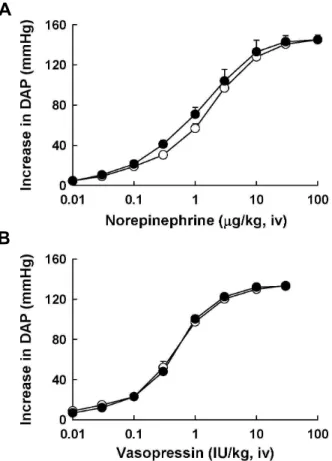 Fig. 1. Effects of intravenously administered KR-31125 (A) and losartan (B) on the log dose-pressor response curve to AII in anesthetized pithed rat