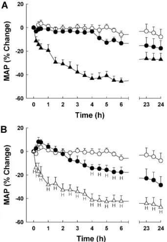 Fig. 3. The inhibitory effects of orally administered KR-31125 (A) and losartan (B) on the pressor response to AII (0.1 μ g/kg, i.v.) in conscious normotensive rat